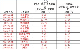 白酒指数低位震荡，金种子酒等四大徽酒股价全线下跌