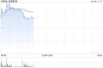 兆威机电盘初涨超7% 拟投资约8亿元建设灵巧手产业园