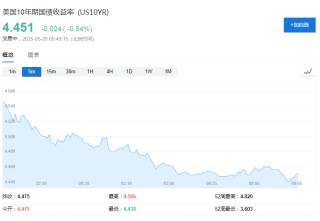 美联储不急于降息，亚洲货币集体走弱