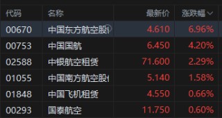 收评：港股恒指涨0.13% 科指涨0.11% 科网股、内房股走弱 创新药概念走强 万科跌超6%