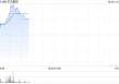 东岳集团盘中涨超5% 三代制冷剂价格持续上涨