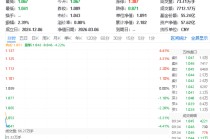 华宝基金创业板人工智能ETF（159363）回调4%，AI算力需求仍高爆发，产业链投资价值凸显
