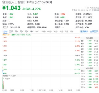 华宝基金创业板人工智能ETF（159363）回调4%，AI算力需求仍高爆发，产业链投资价值凸显