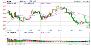 收评|国内期货主力合约涨跌不一 焦煤跌超4%