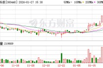 运达科技：预计2025年净利润7809.14万元~9273.35万元 同比增60.00%~90.00%