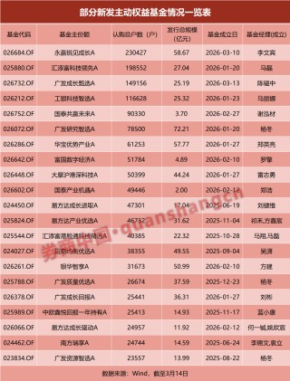 4年来新高，这类基金创纪录！“第四代”基金经理来了！