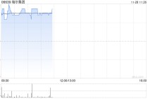 瑞尔集团早盘涨超7% 今日将发中期业绩此前预计中期利润超2000万元