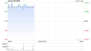 瑞尔集团早盘涨超7% 今日将发中期业绩此前预计中期利润超2000万元