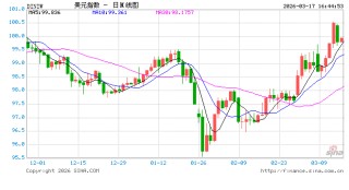 美元重登“避险王座”，但此轮反弹恐是昙花一现！