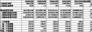 中加基金配置周报｜国内5月PMI出炉，美国关税面临内部博弈