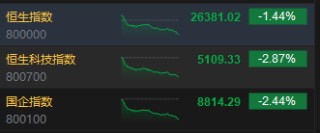 港股收评：恒指跌1.44% 科指跌2.87%创阶段新低 科网股跌多涨少 半导体板块部分上涨 天数智芯涨超20%刷新高