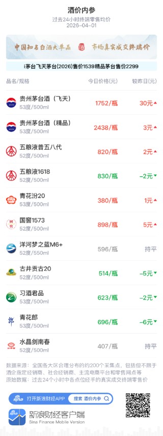 酒价内参4月1日价格发布 青花郎回落6元