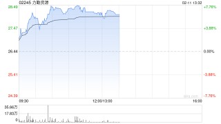 力勤资源午前涨逾7% 机构指镍价有望从底部逐步回暖