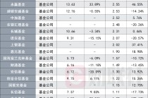 降费这一年，65家基金公司业绩哪家强？全排名出炉