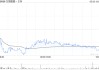 万国数据-SW一季度经调整EBITDA同比增长16.1%至13.238亿元