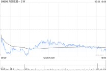 万国数据-SW一季度经调整EBITDA同比增长16.1%至13.238亿元