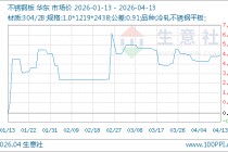 04月13日不锈钢板12983.33元/吨 90天上涨4.92%