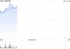 实德环球早盘一度飙升近140% 澳博表示有意收购十六浦娱乐场的所在物业