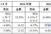 鑫华科技IPO：产品单价下跌，创始股东清仓离场