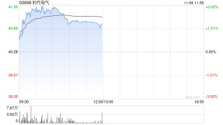 建银国际：升时代电气目标价至47.6港元 升至“跑赢大市”评级