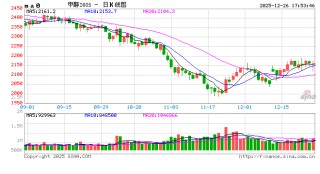 甲醇热点评论：甲醇还能上涨多少？