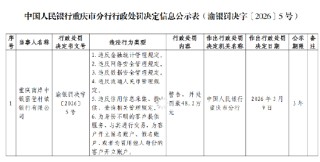 重庆南岸中银富登村镇银行被罚48.2万元：违反金融统计管理规定等