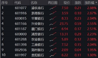 银行奇迹日，银行ETF（512800）携14股齐创新高！年内累计涨近14%，成为行业“涨幅王”