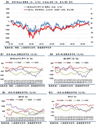 【沥青日报】沥青价格向上反弹力度不足，短期受地缘变化和资金流动性影响