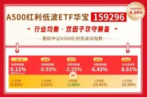 华宝基金红利风向标：高股息指数普涨，小盘红利脱颖而出