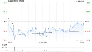 建发国际集团遭执行董事赵呈闽减持9.9万股 每股作价17.19港元