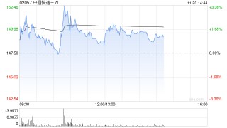 中通快递-W于11月19日斥资346.16万美元回购18.24万股