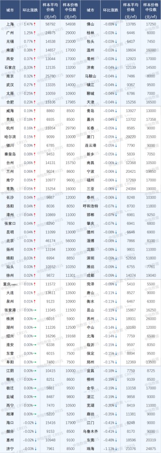 中指研究：挂牌量持续高位下 “以价换量”持续主导二手房市场