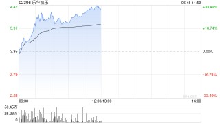 乐华娱乐早盘大涨逾27% WAKUKU系列潮玩热度攀升