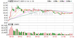 ST香雪：公司重视TAEST16001的临床价值与市场潜力 正全力推进确证性临床试验筹备阶段的工作