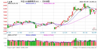 国泰君安期货：外围市场暖风拂面，国内期指全线飘红