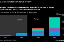 报告：GE Vernova在印度的扩张或助力欧洲风电发展
