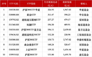 二季度ETF排位赛：富国跻身行业第七，海富通规模直逼千亿，招商逆势缩水超20亿