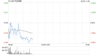 高盛：升中远海能目标价至16港元 料运价有上行空间