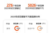 天猫2025年度新品牌发展报告：超15万个优质商家开店创牌 历史新高