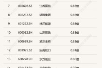 2026开年破净股估值修复启幕：21家A股公司发布估值提升计划，*ST阳光暴涨160%，投资机会在哪里？