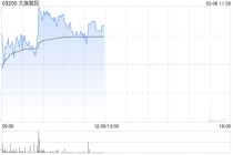 大族数控盘中涨超4% 今日起正式进入港股通名单