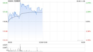 大族数控盘中涨超4% 今日起正式进入港股通名单