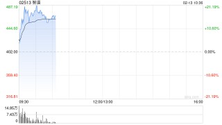 港股智谱盘初快速拉升 再创上市新高 Coding Plan套餐上线全部售罄