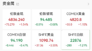 强势拉升！688047，20cm涨停