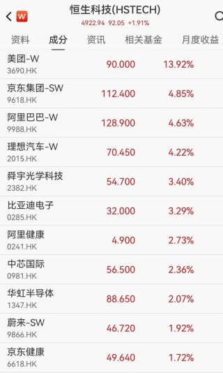 港股科网股、半导体股集体拉升，京东、阿里、理想汽车大涨4%，泡泡玛特重挫22%