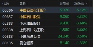 港股收评：恒指跌1.72% 科指跌0.9% 科网股、黄金股普跌 影视股午后拉升 海致科技集团首日涨超242%