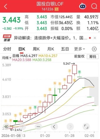 四连跌停后仍有37%的溢价！白银LOF暴跌拷问产品设计逻辑，再次面临极端行情能否扛住压力？