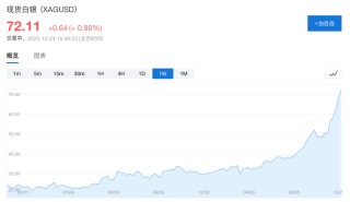 圣诞假期金属集体狂飙，金银铜再创新高，超预期经济数据打击降息预期，全球股市走低