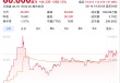 美股脑再生科技股价暴涨283%，港股、A股脑机接口概念股同步狂欢