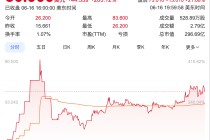 美股脑再生科技股价暴涨283%，港股、A股脑机接口概念股同步狂欢
